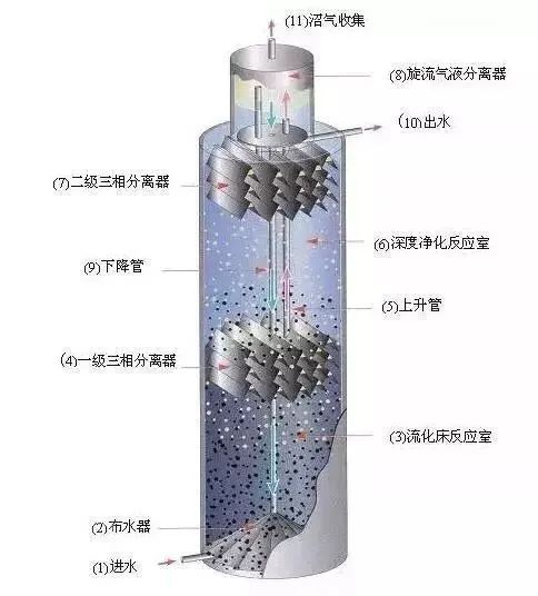 13种厌氧生物反应器原理与结构图